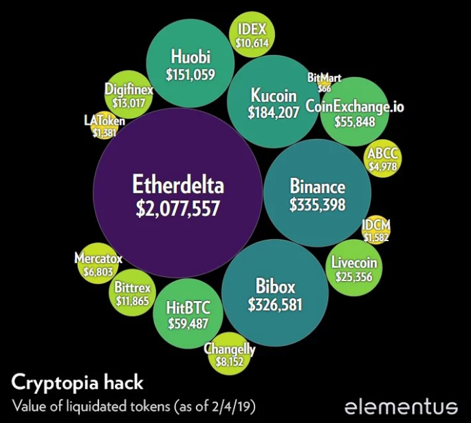 Crypto Hacks: Hackers Stolen $3.2 Million in Tokens From Cryptopia Hack
