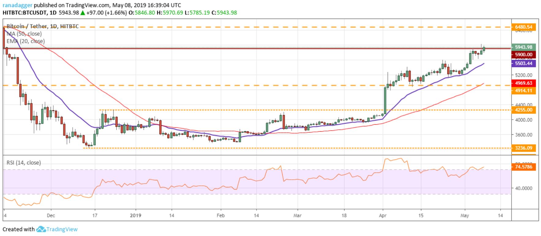Bitcoin Value Forecast Effect On Price After The Refusal Of Etf - 