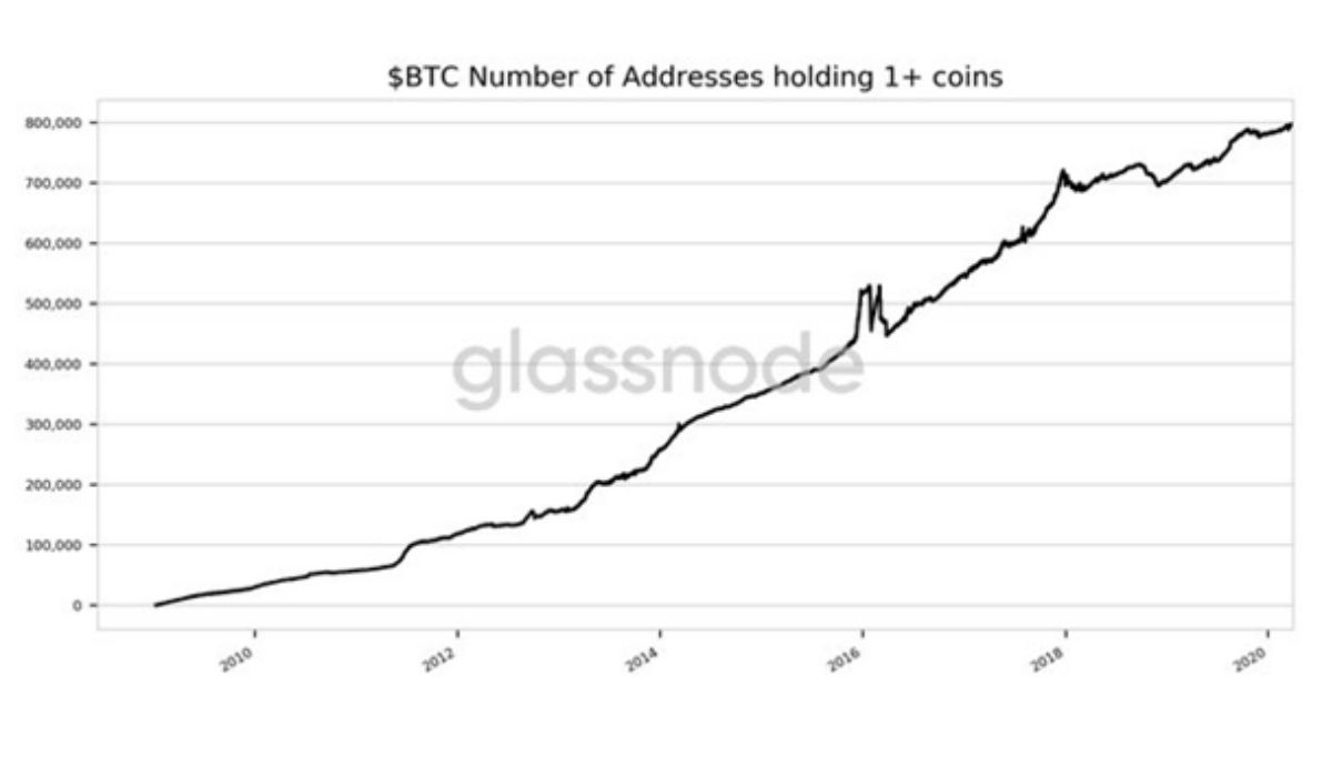 BTC Number of addresses holding 1+ coins