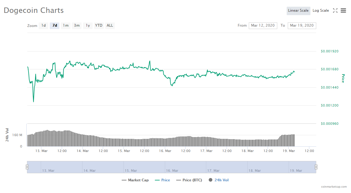 dogecoin price chart inr