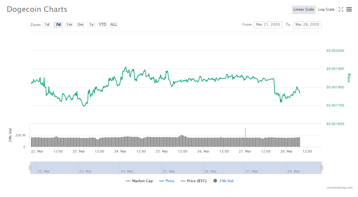 dogecoin pricetoday
