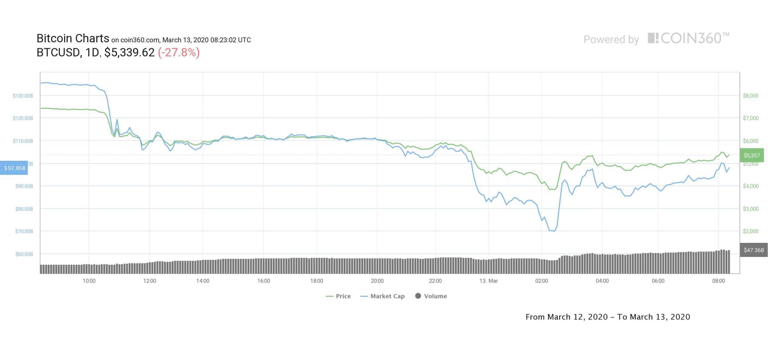 Bitcoin Drops Tremendously Resulting Crypto Market Go ...
