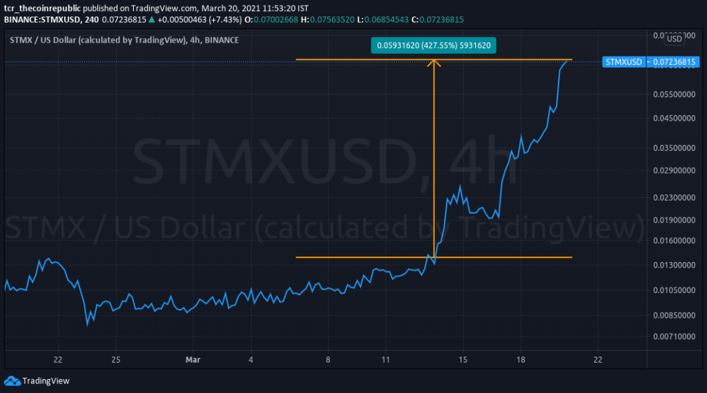 Stormx Best Performing Coin Of The Week Stmx Price Analysis Tcr