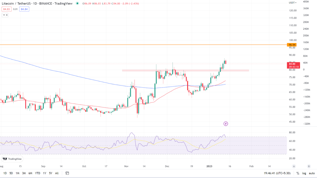 LTC Price Analysis: Token breaks above the resistance level, what’s next?