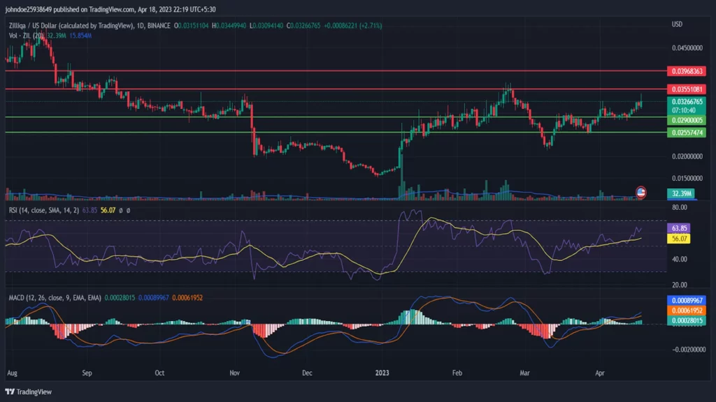 The Technical Analysis of ZIL