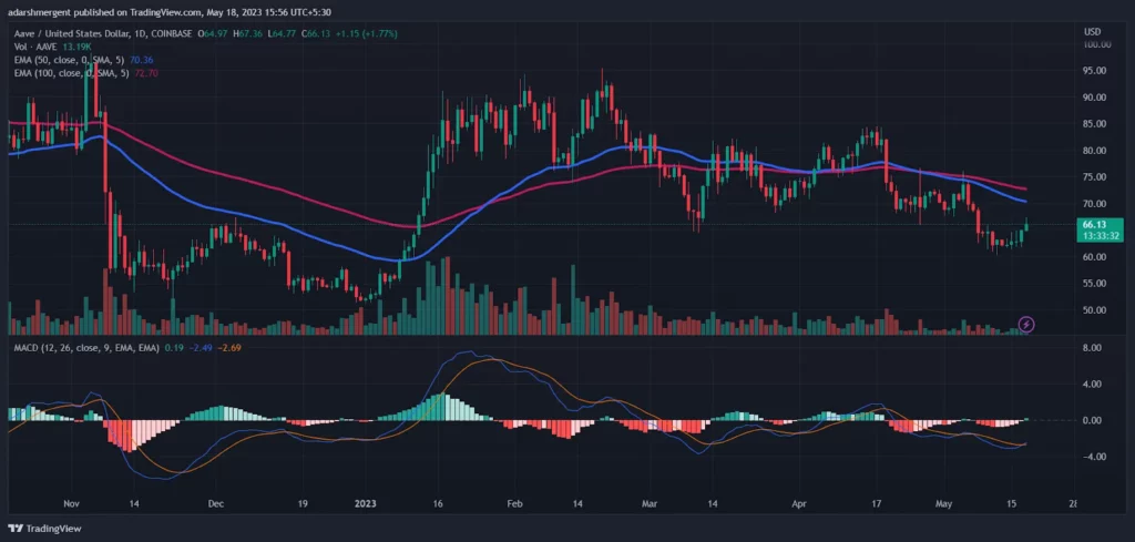 AAVE Looking For A Strong Recovery