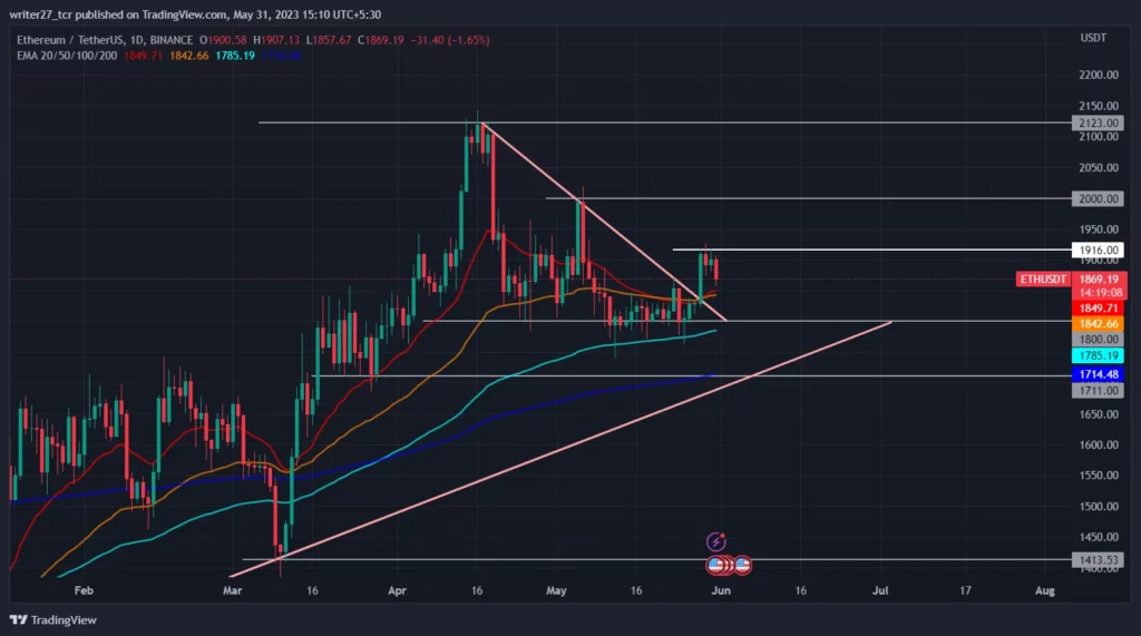 Ethereum price technical view