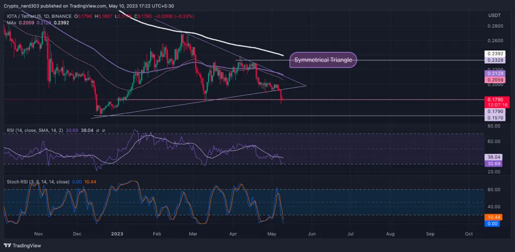 IOTA Price Faces Resistance From 200-day EMA