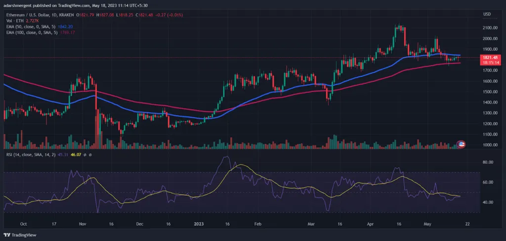 Is Ethereum Price Making Strong Hold Near 1800
