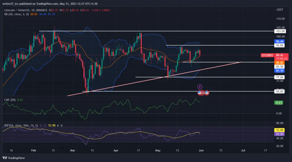 LTC Drop To the $85.50 Support Level