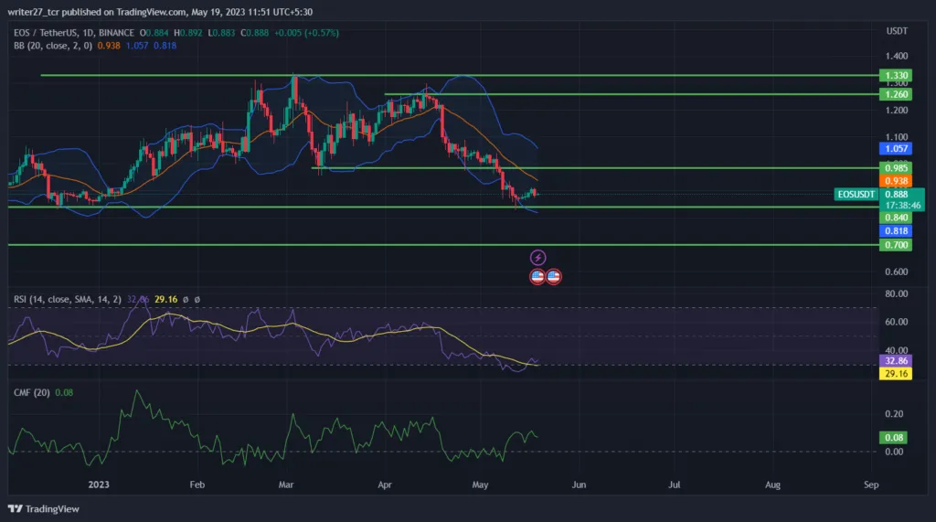 Will EOS Price Shatter The Major Support