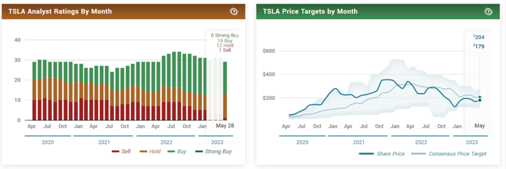 Tesla Inc. (TSLA Stock) – Твърденията за нарушаване на данни спират ралито