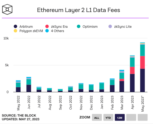 Layer 2 Data Fees Hit All-Time High on Ethereum’s Blockchain