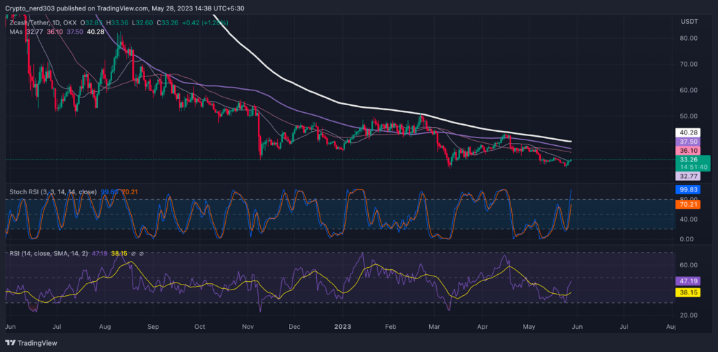 ZEC Price Analysis: Significant Selling Pressure in ZEC Price?