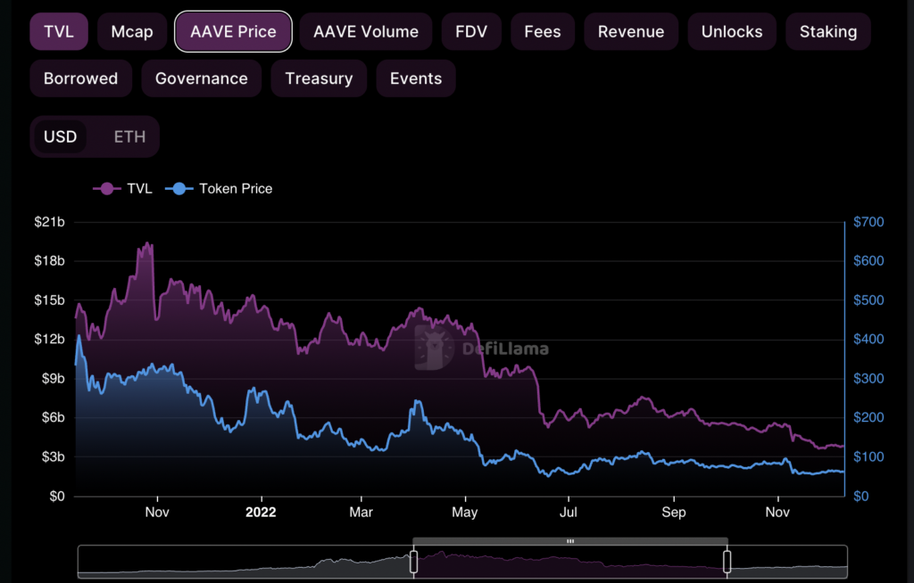 AAVE Price Analysis: Will AAVE Price Gain the Required Support?