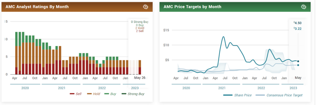 Ціна акцій AMC: чи зможе вона повернути назад своє триденне послідовне падіння?