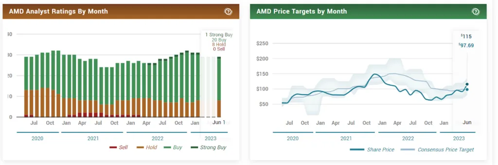 AMD Stock technical view