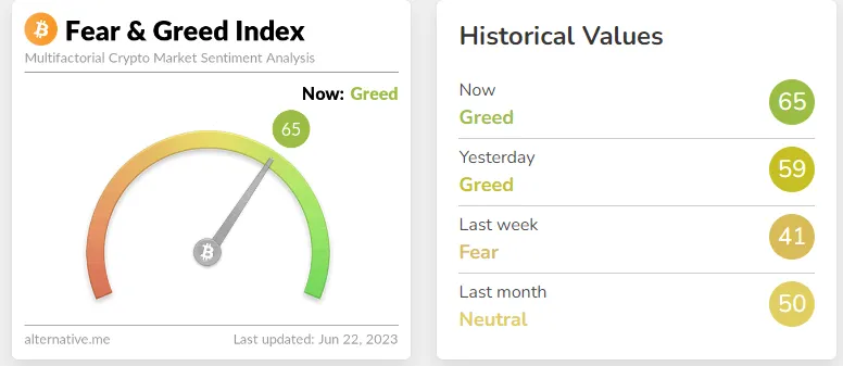 Major Jump In Greed Sentiment Index