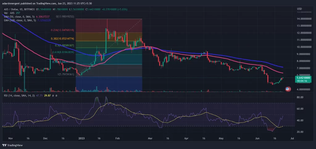 Will AXS Price Rebound to New High Soon