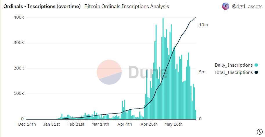 Uncategorized Bitcoin Ordinals Sold for $2.7 Million;  Boom in the NFT Market