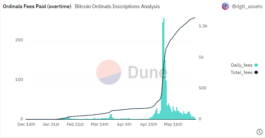 Uncategorized Bitcoin Ordinals Sold for $2.7 Million;  Boom in the NFT Market