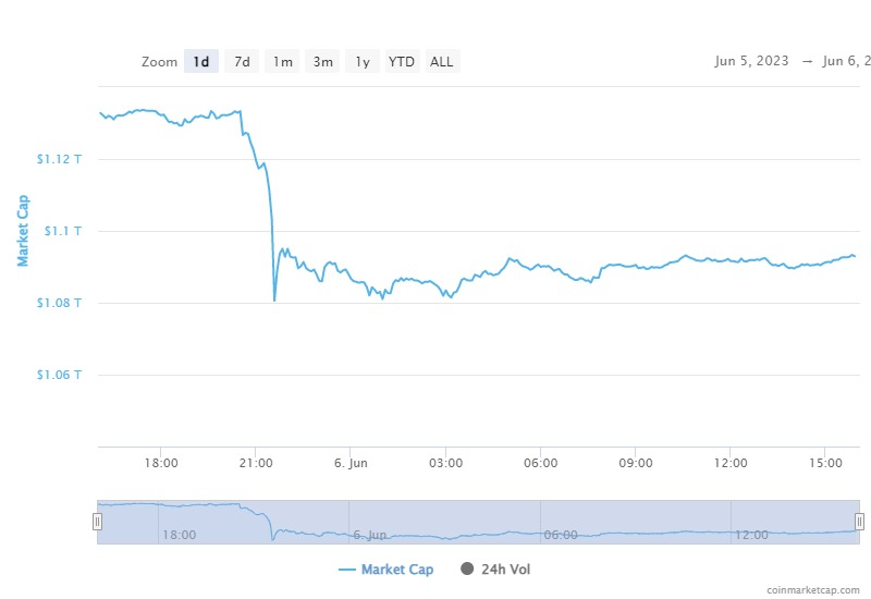 BREAKING: Crypto Feels the Wrath as SEC Sues Major Exchange