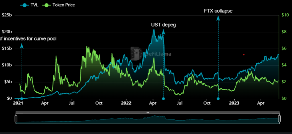 LDO TVL 2x Since FTX Collapse, LDO Price Lags Behind