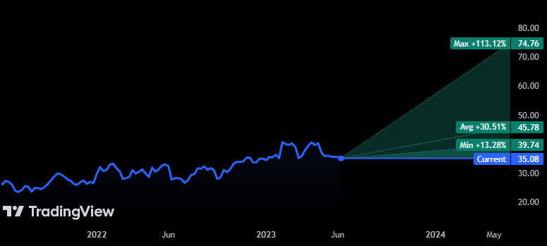 BP Stock Price Rose Over 2% in its YTD Price Performance
