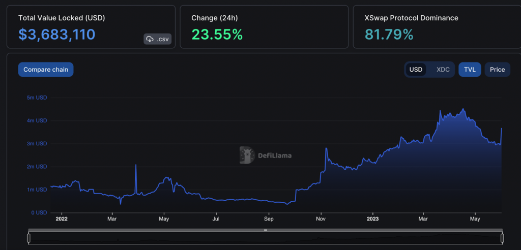 XDC Price Analysis: Is XDC Price Moving Within the Bears’ Grasp?