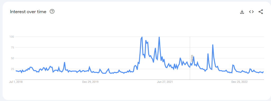Bitcoin Is Losing Common Interest Globally; Organic Searches Drop