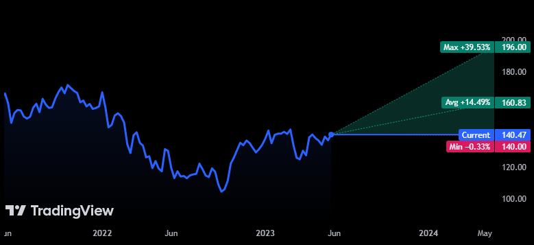 摩根大通股價在其每週價格分析中飆升超過 3%