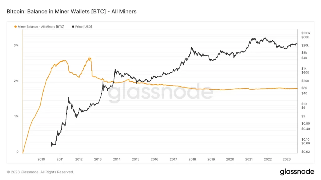 Bitcoin all miners analysis