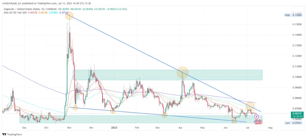 Dogecoin Price Technical Analysis in 1-D Timeframe