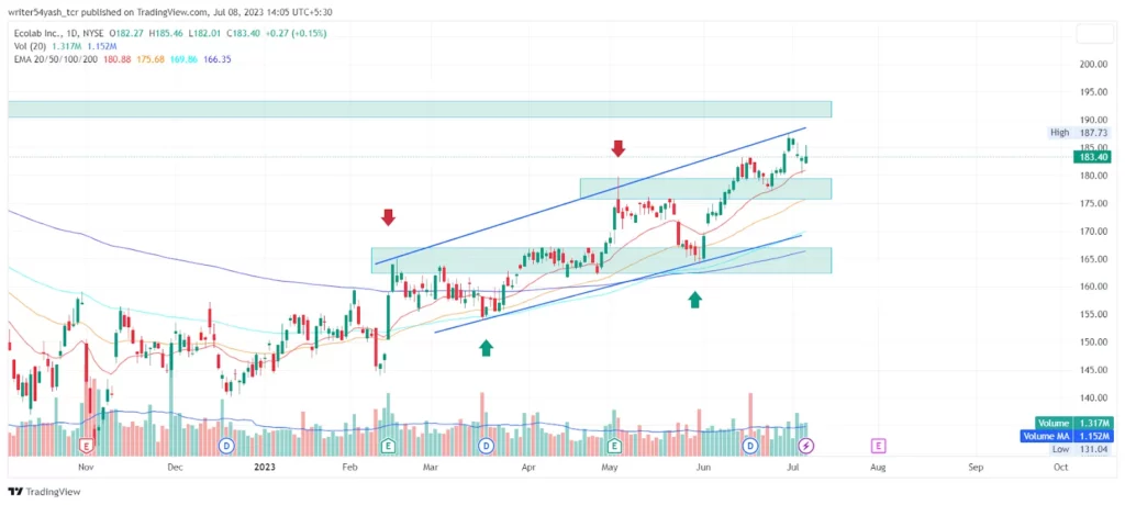 Ecolab Inc., Technical Analysis in 1-D Timeframe