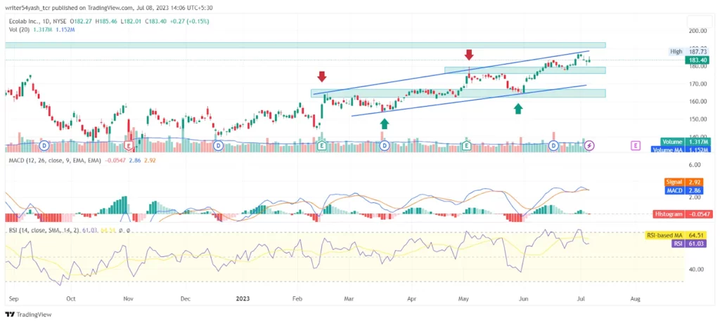 Ecolab Inc., Technical Analysis in