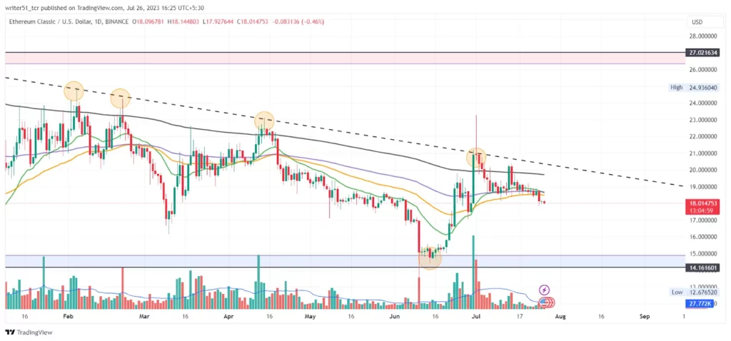 Ethereum Classic Price Prediction Using Price Action Strategy