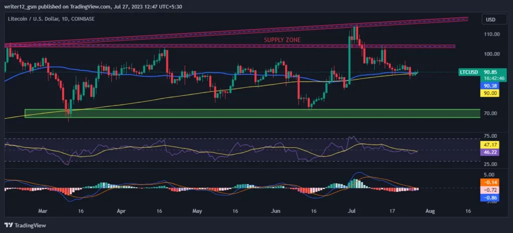 LTC Coin Price Technical Analysis