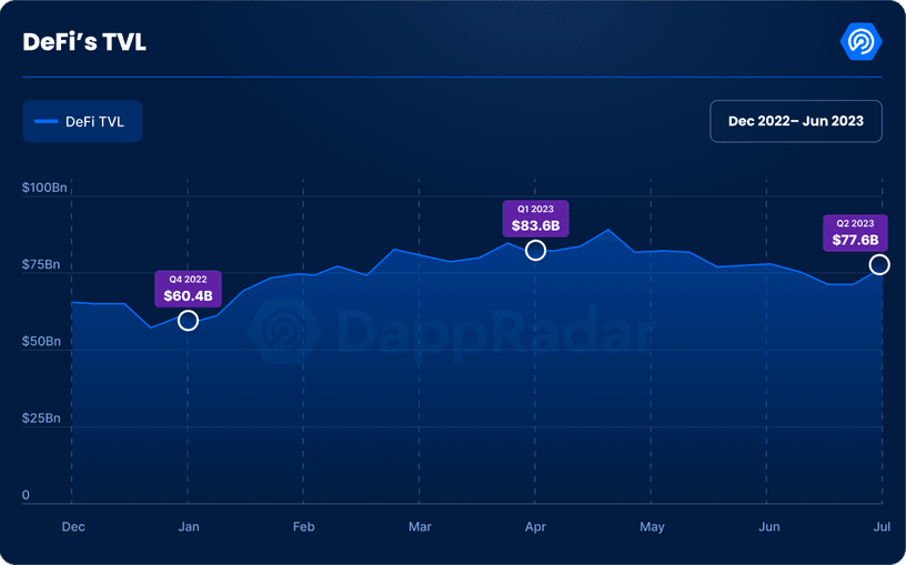 Decentralized App (dApp) Market Registers 1.4% Growth in June