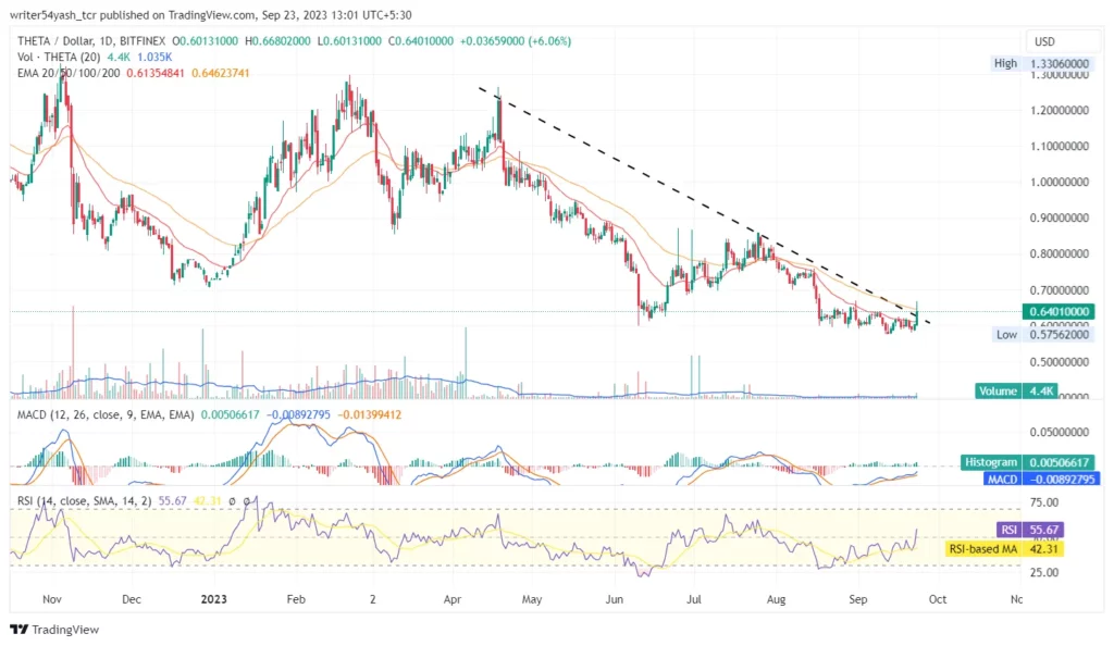 THETA Coin Price Technical Analysis in the 1-Day Timeframe