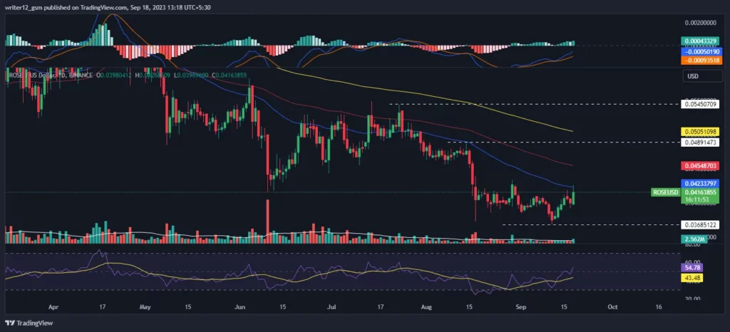 Technical Analysis of ROSE Crypto Price in 1-D Timeframe