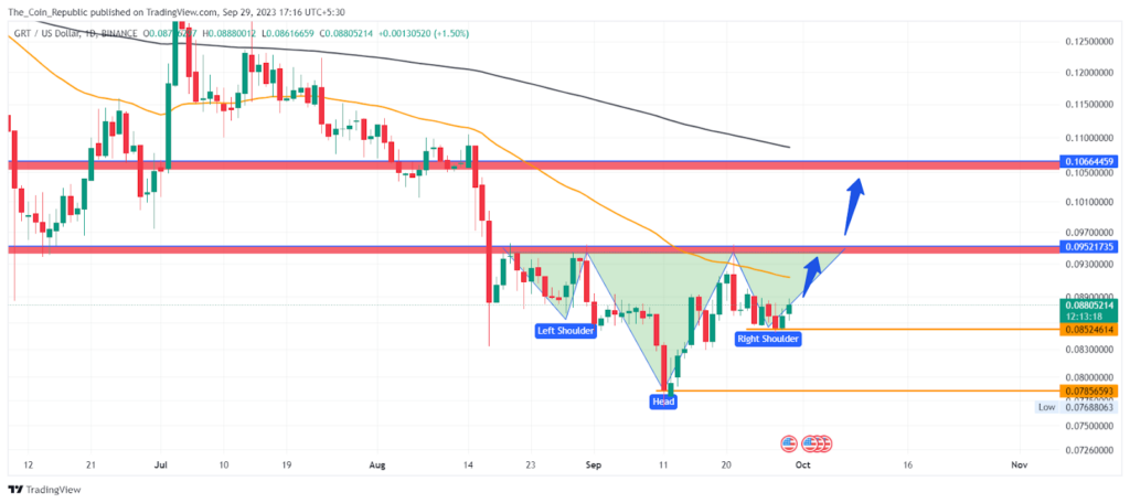 The Graph Price Analysis: GRT Crypto Forms An Interesting Pattern