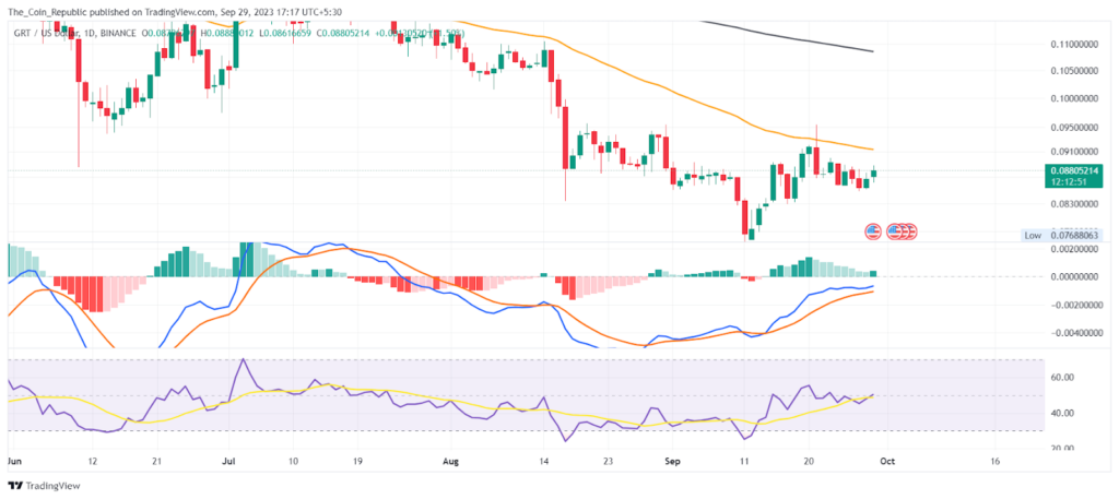 The Graph Price Analysis: GRT Crypto Forms An Interesting Pattern