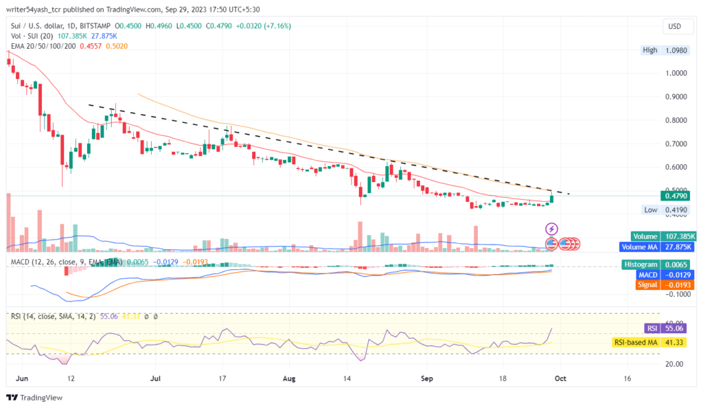 Sui: Will SUI Crypto Price Boost Upward to The Next Target Of $1?
