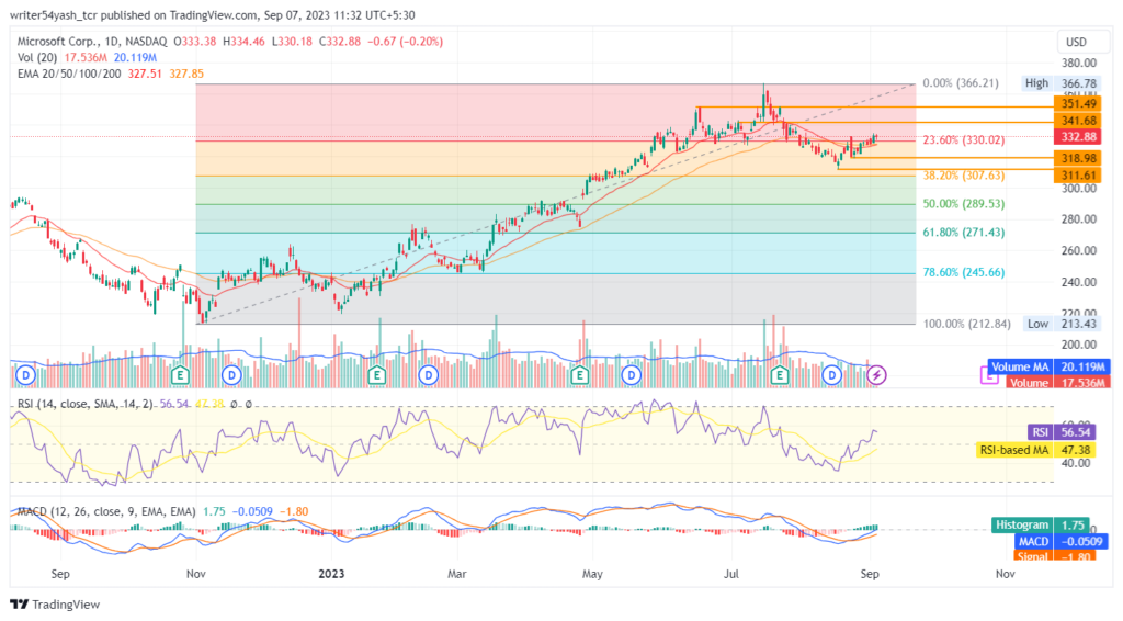MSFT Stock Forecast: Can Price (NASDAQ: MSFT) Break Yearly Highs?