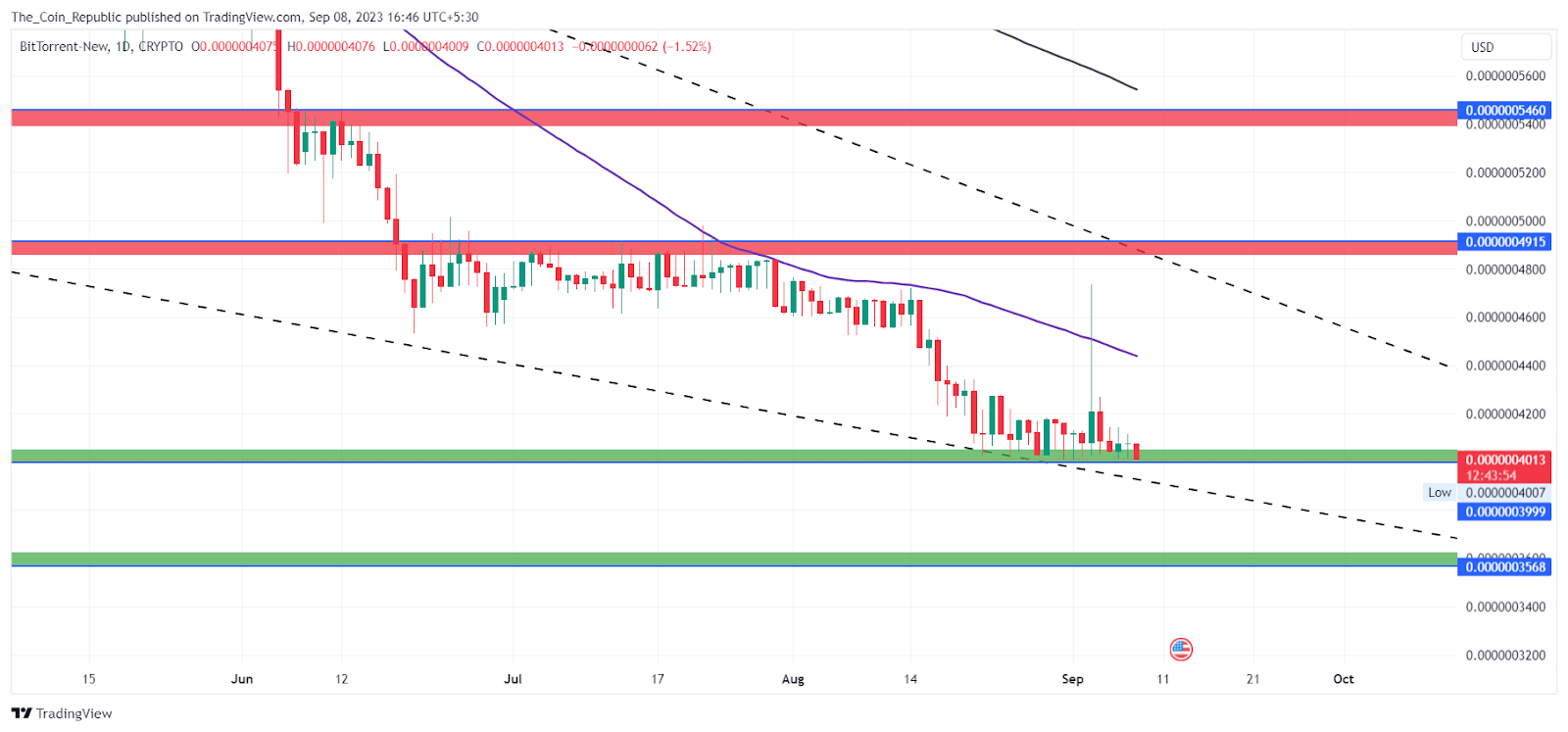 BitTorrent Price Prediction: Can  BTT Show Recovery This Month?