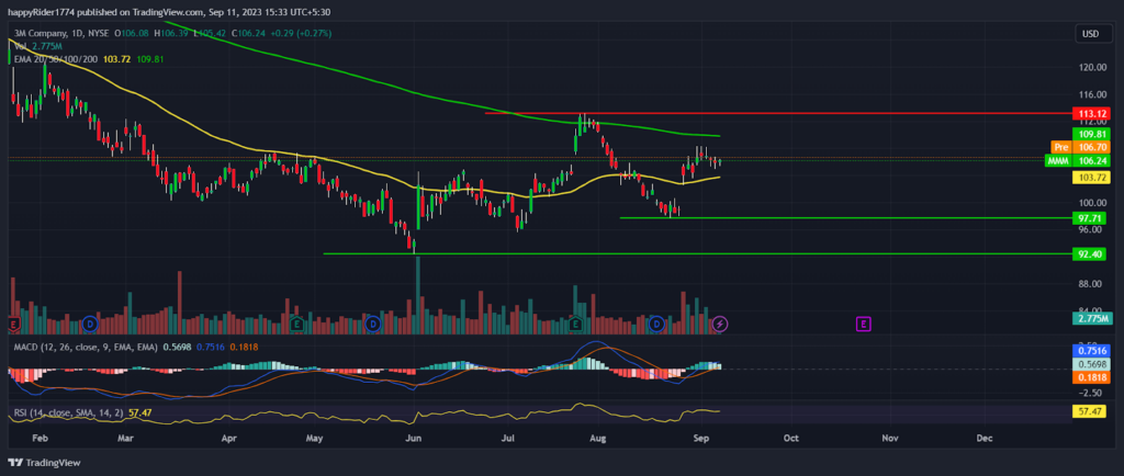 MMM Stock Price and Chart — NYSE:MMM — TradingView