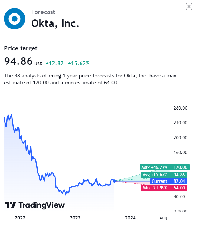 OKTA Stock Price Prediction: Can Okta Price Slump Below $80?