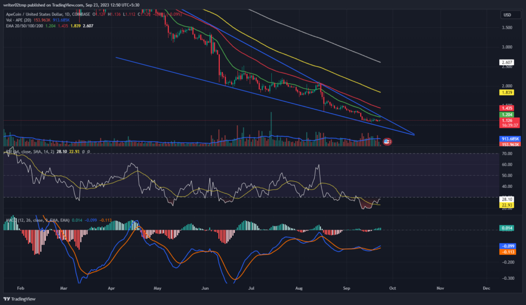 ApeCoin Price Prediction: Will APE Leave this Declining Pattern?