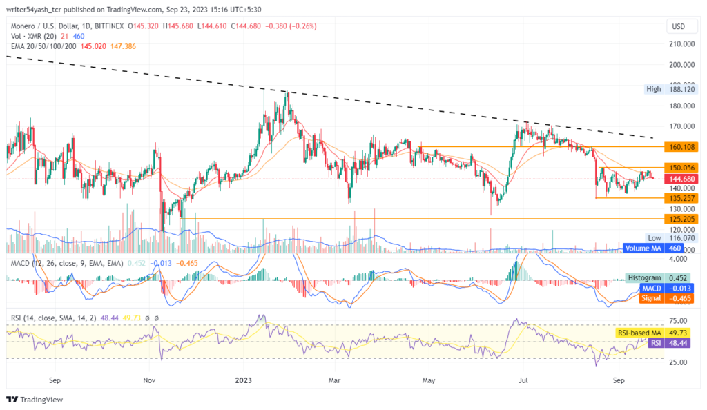 Monero: Which Outlook Technicals Are Favouring Bullish Or Bearish?