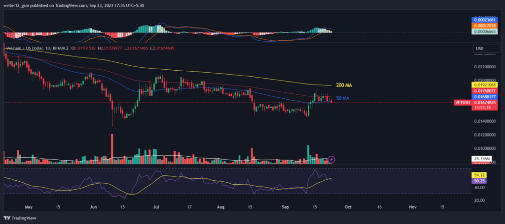 VeChain Crypto: VET Price tumbled 6%; Will VETUSD Shed More?